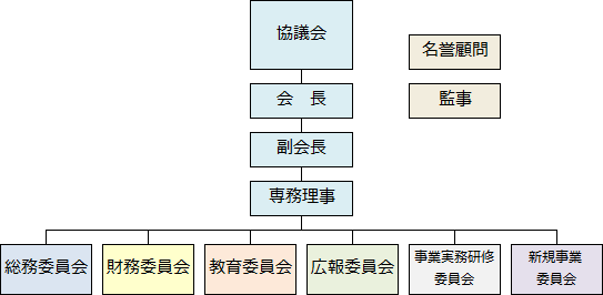 神奈川県不動産コンサルティング協議会　組織図